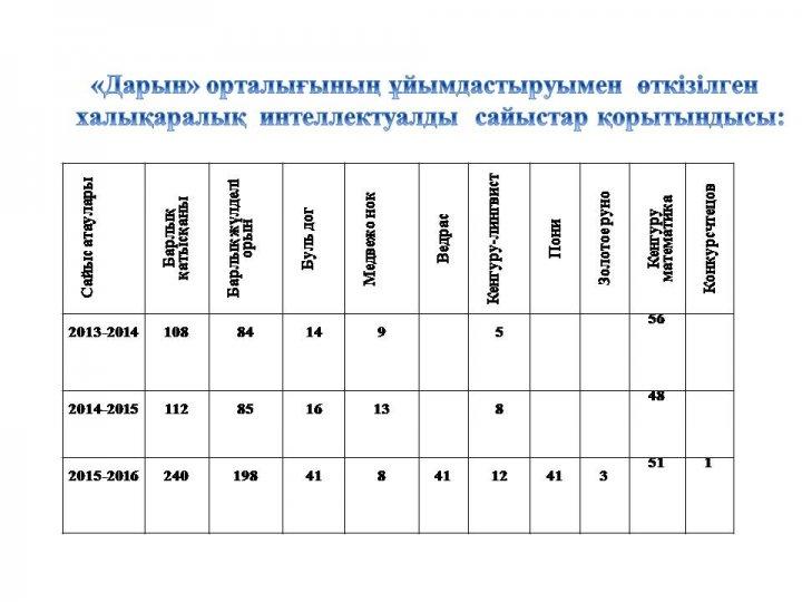 халықаралық  интеллектуалды  сайыстар қорытындысы