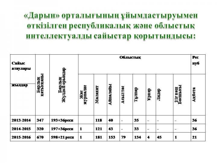 республикалық және облыстық интеллектуалды         сайыстар қорытындысы