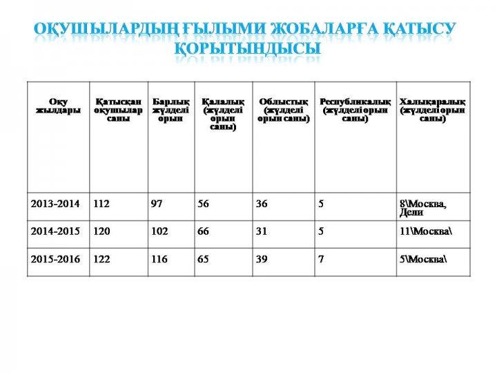 Ғылыми жобаларға қатысу қорытындысы