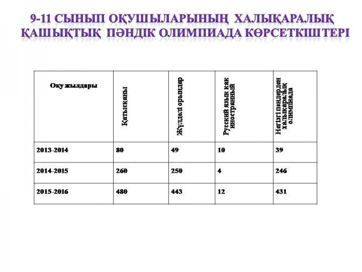 Халықаралық  қашықтық  пәндік олимпиада көрсеткіштері