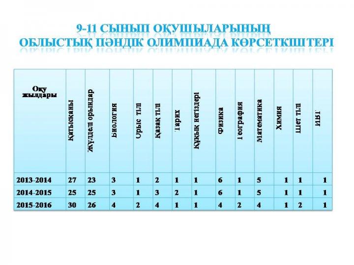 Облыстық пәндік олимпиада көрсеткіштері