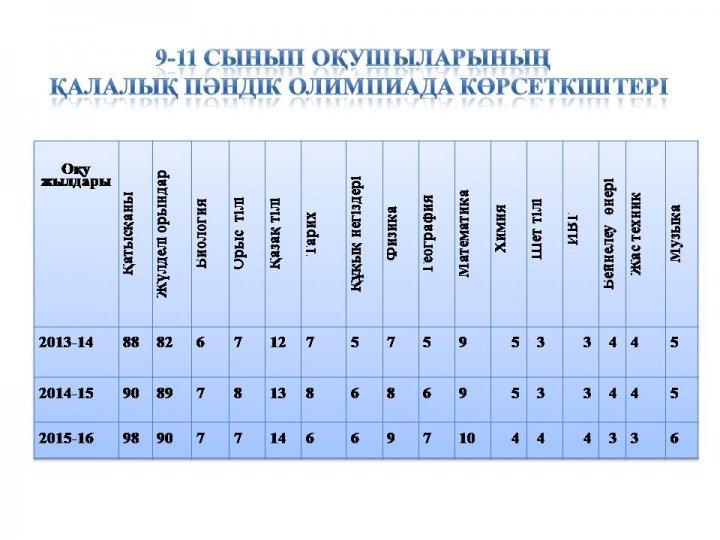 Қалалық пәндік олимпиада көрсеткіштері