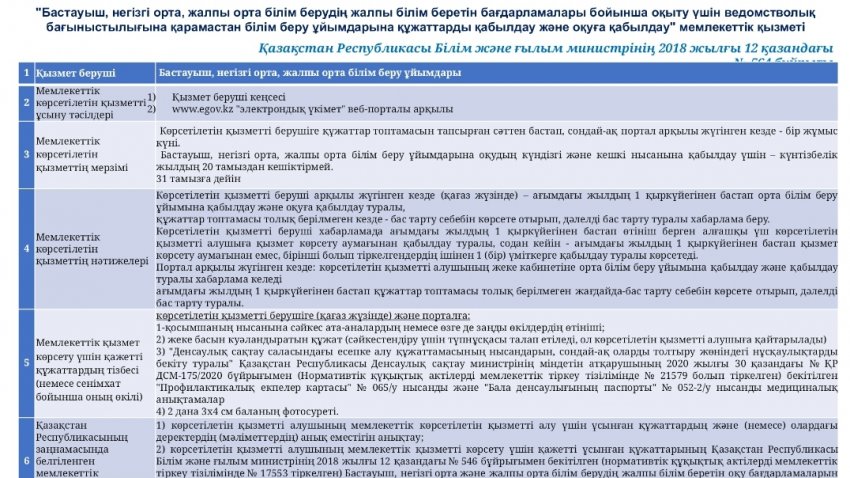 "Бастауыш,негізгі орта,жалпы орта білім берудің жалпы білім беретін бағдарламары бойынша оқыту үшін ведомстволық бағыныстылығына қарамастан білім беру ұйымдарына құжаттарды қабылдау және оқуға қабылдау"мемлекеттік қызметі